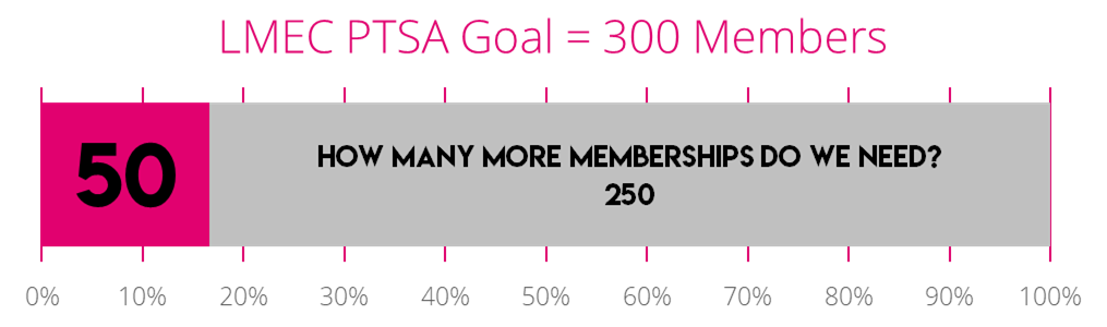 Graph of PTSA Membership